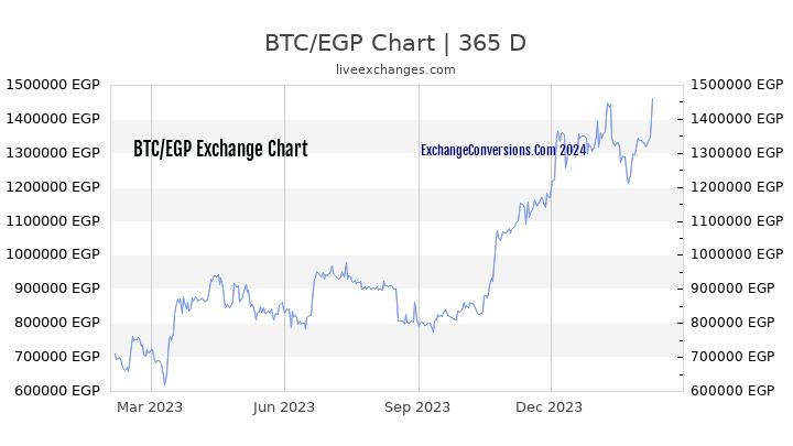 BTC to EGP Chart 1 Year