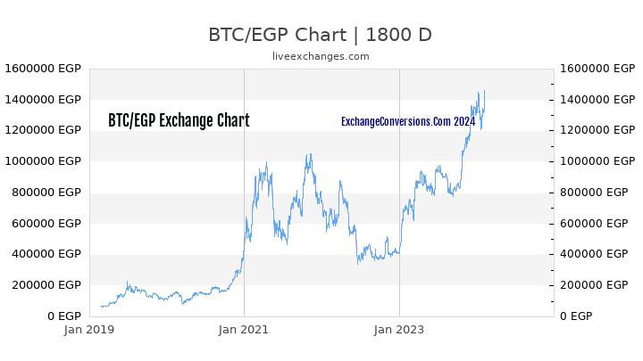 BTC to EGP Chart 5 Years