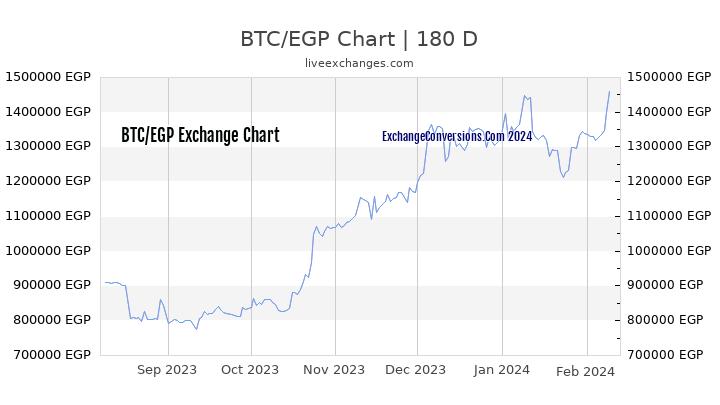 BTC to EGP Chart 6 Months