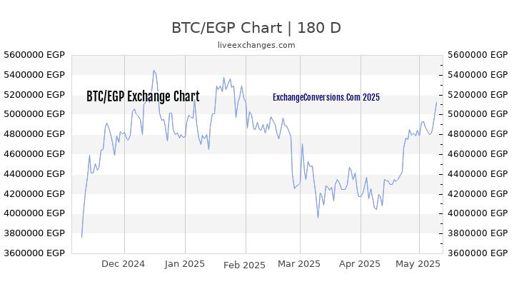 BTC to EGP Currency Converter Chart