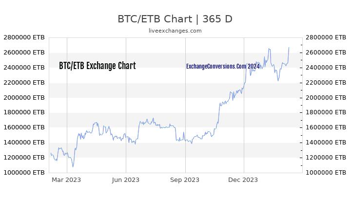 BTC to ETB Chart 1 Year