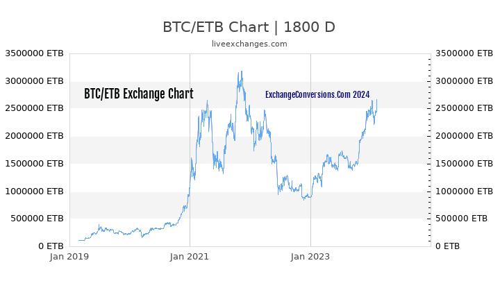 BTC to ETB Chart 5 Years