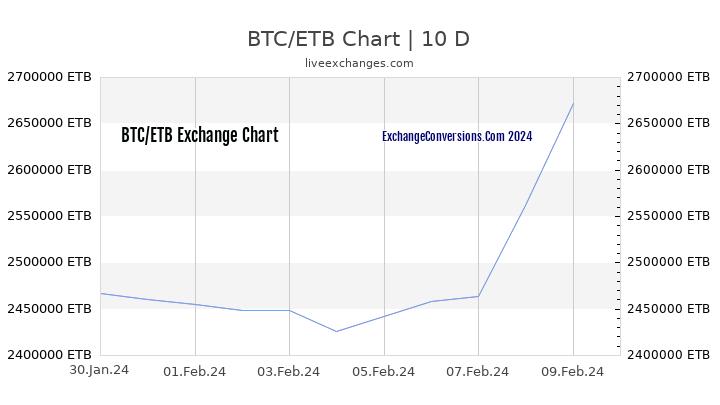 BTC to ETB Chart Today