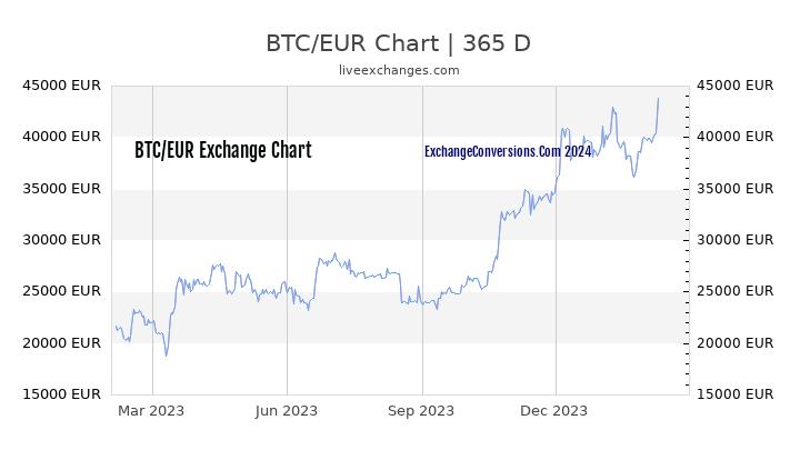 BTC to EUR Chart 1 Year