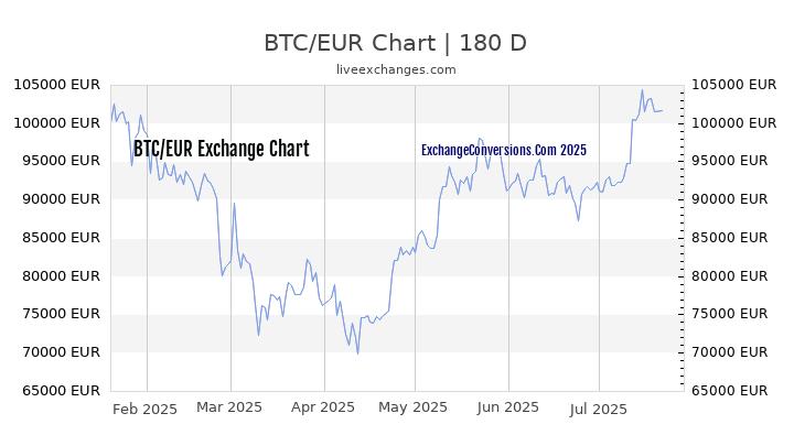 BTC to EUR Chart 20 Years