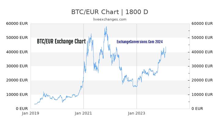 BTC to EUR Chart 5 Years