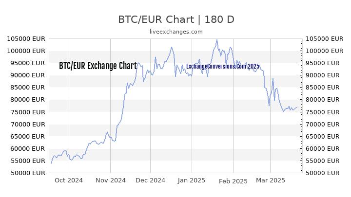 BTC to EUR Currency Converter Chart