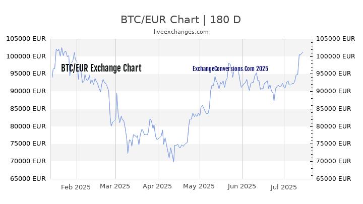 1 Btc To Eur Currency Exchange Rates