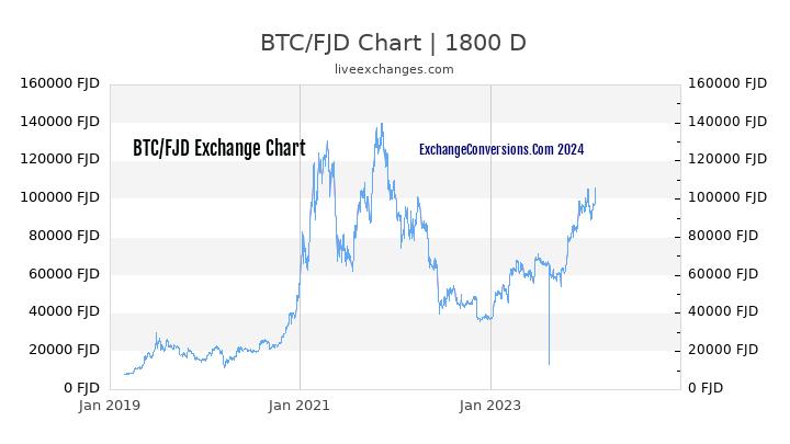 BTC to FJD Chart 5 Years