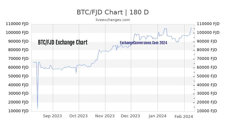 BTC to FJD Chart 6 Months