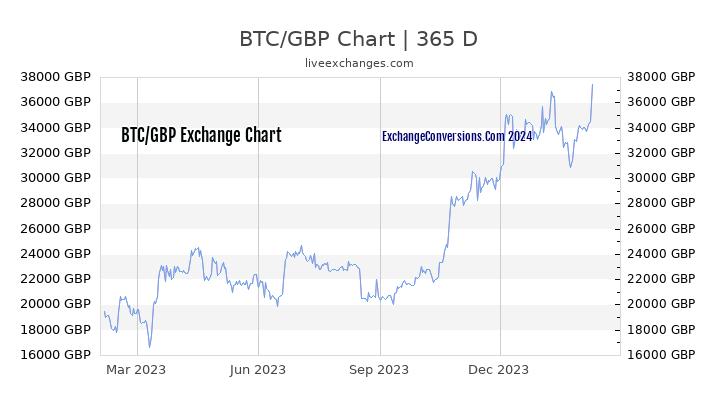BTC to GBP Chart 1 Year