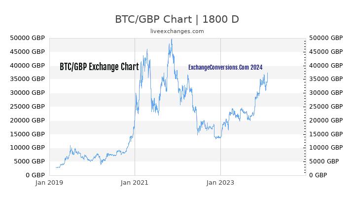 bitcoin graph gbp