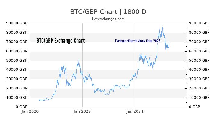 BTC to GBP Chart 5 Years