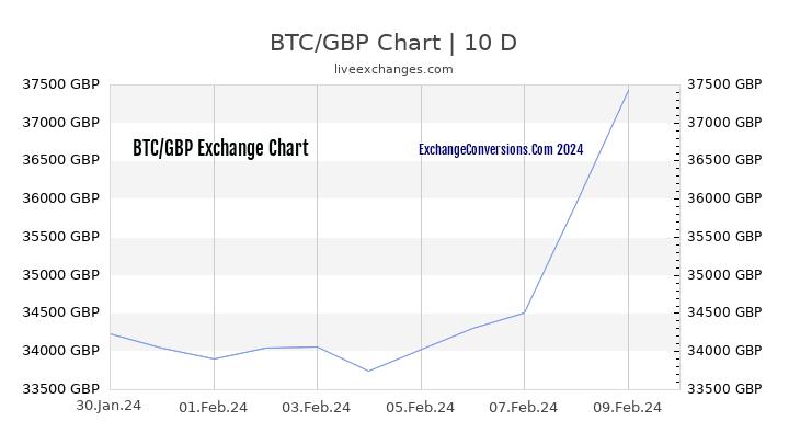 25 GBP to BTC Exchange Rates - GBP-BTC