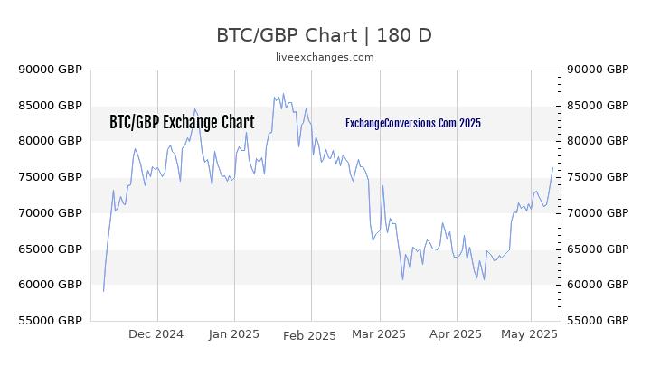 BTC to GBP Currency Converter Chart