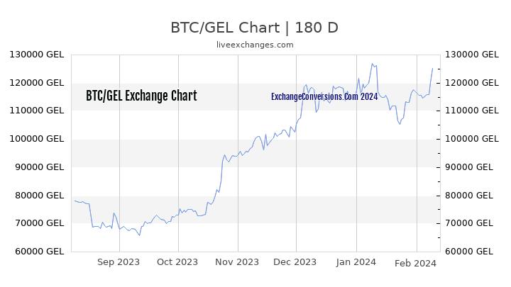 BTC to GEL Currency Converter Chart