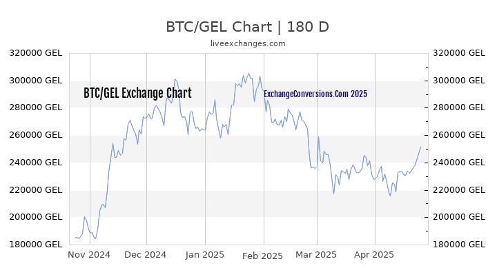 BTC to GEL Currency Converter Chart