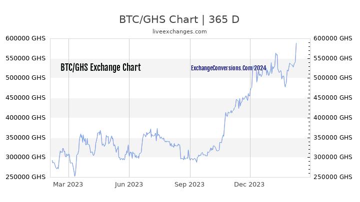 BTC to GHS Chart 1 Year