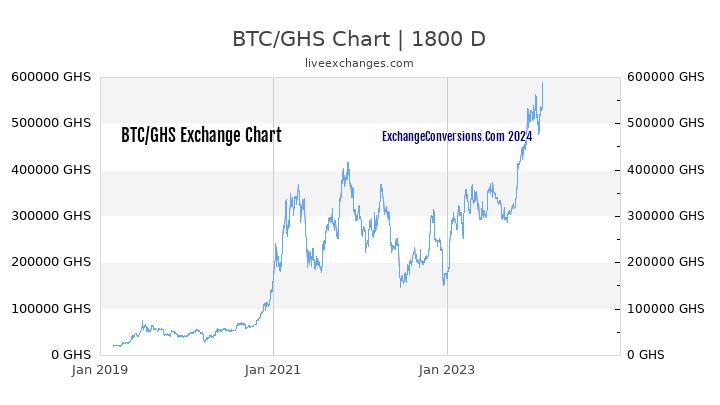 BTC to GHS Chart 5 Years