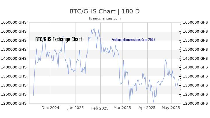 BTC to GHS Currency Converter Chart