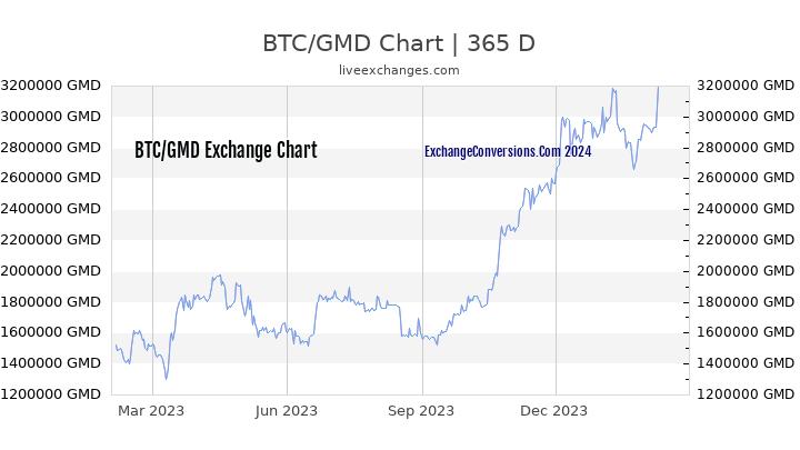 BTC to GMD Chart 1 Year