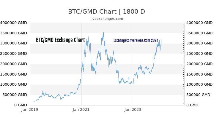 BTC to GMD Chart 5 Years