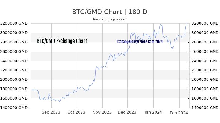 BTC to GMD Chart 6 Months