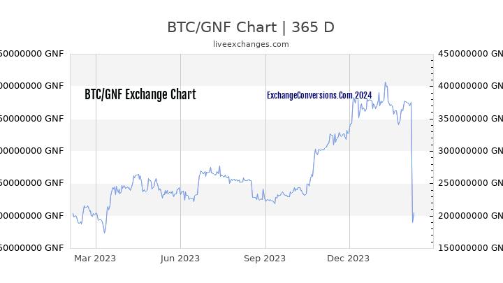 BTC to GNF Chart 1 Year