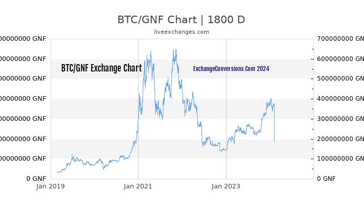 BTC to GNF Chart 5 Years