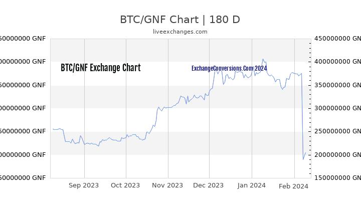 BTC to GNF Chart 6 Months