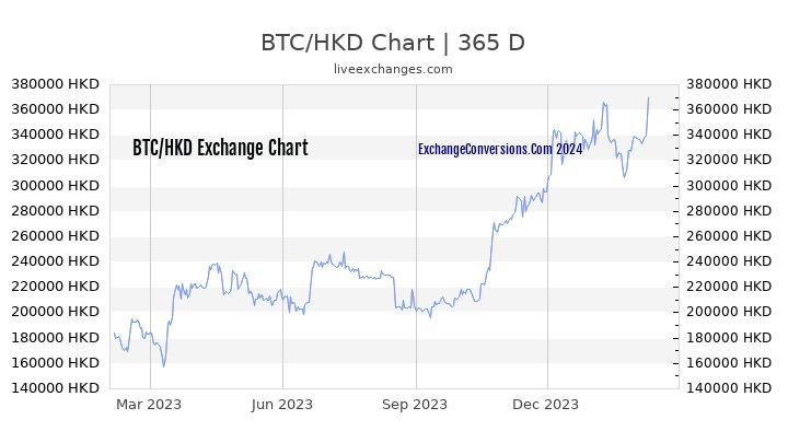 BTC to HKD Chart 1 Year