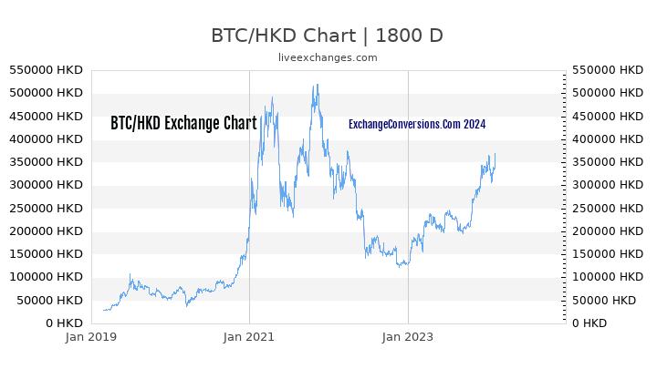 BTC to HKD Chart 5 Years