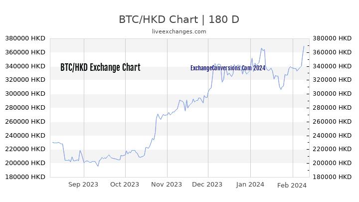 BTC to HKD Chart 6 Months