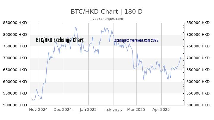 BTC to HKD Currency Converter Chart