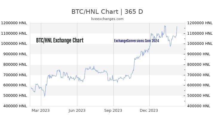 BTC to HNL Chart 1 Year