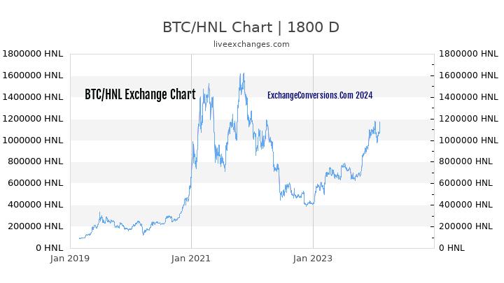 BTC to HNL Chart 5 Years