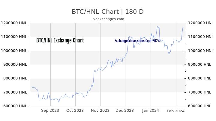 BTC to HNL Chart 6 Months