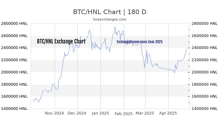 BTC to HNL Currency Converter Chart