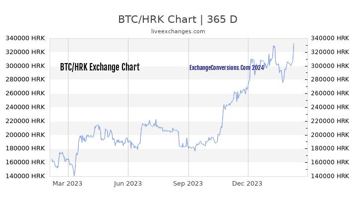 BTC to HRK Chart 1 Year