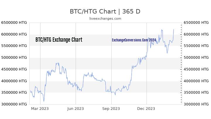 BTC to HTG Chart 1 Year