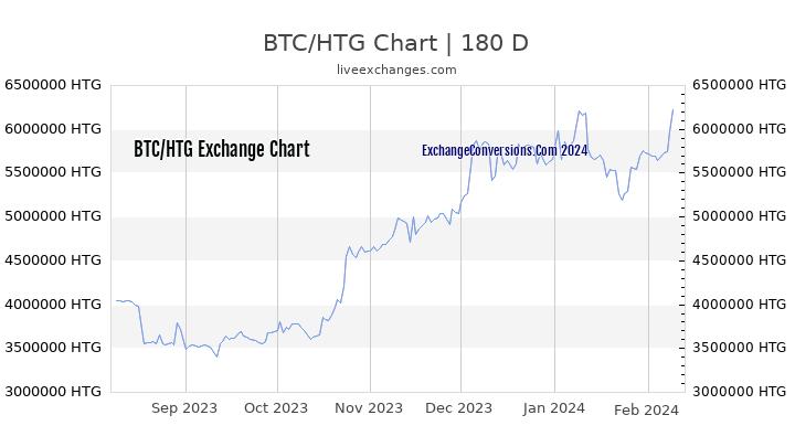 BTC to HTG Chart 6 Months