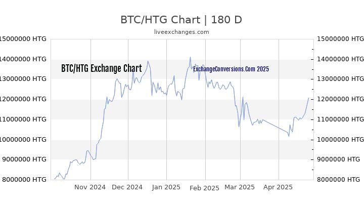 BTC to HTG Currency Converter Chart