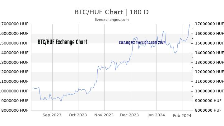BTC to HUF Chart 6 Months