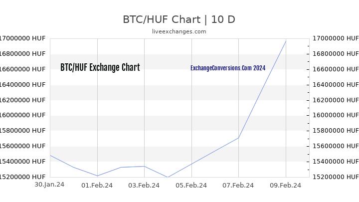 Bitcoin Huf Chart