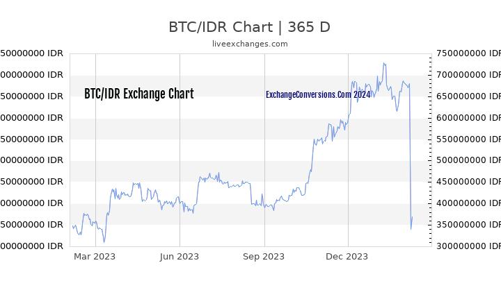 BTC to IDR Chart 1 Year