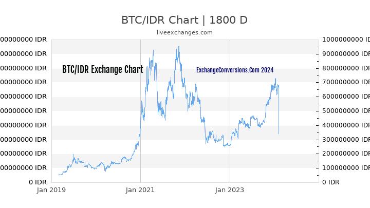 BTC to IDR Chart 5 Years