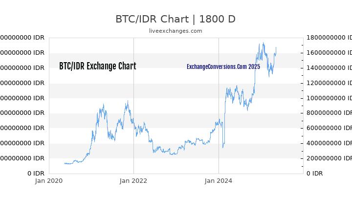 BTC to IDR Chart 5 Years