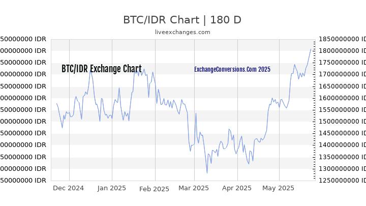 BTC to IDR Chart 6 Months