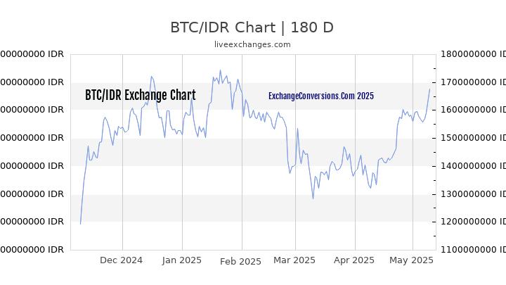 BTC to IDR Currency Converter Chart