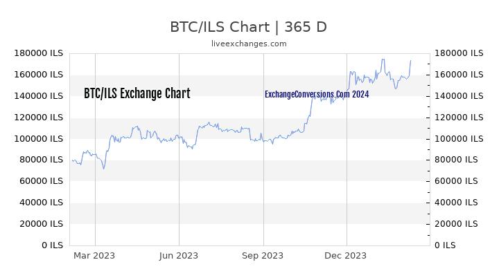 BTC to ILS Chart 1 Year